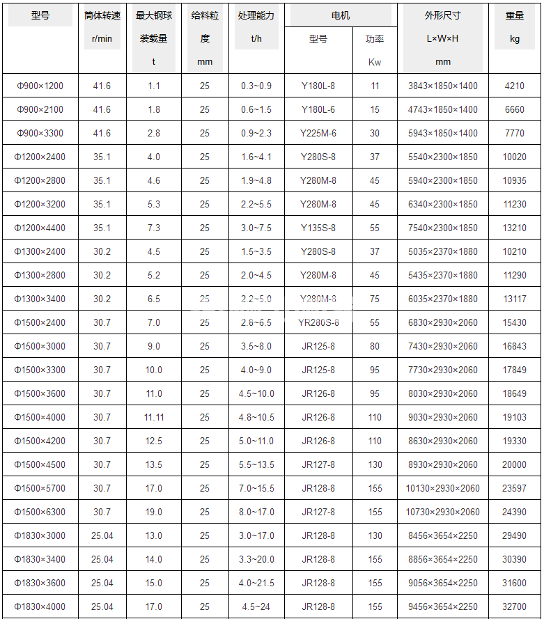 棒磨式制砂機(jī)(圖1) 棒磨式制砂機(jī)(圖1)